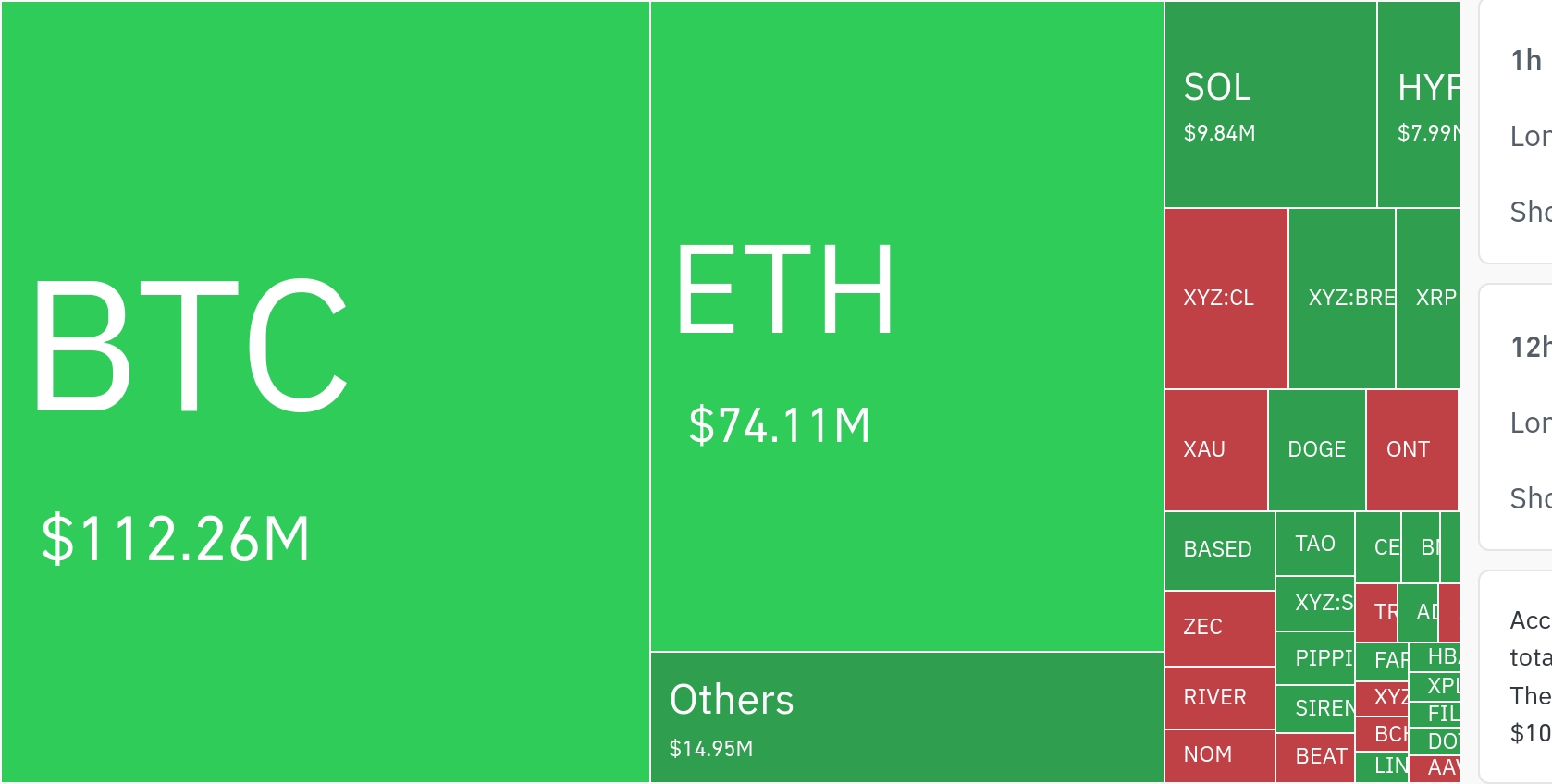 $112 Million Crypto Liquidations Hit Longs as Bitcoin Drops, Triggering Market Deleveraging