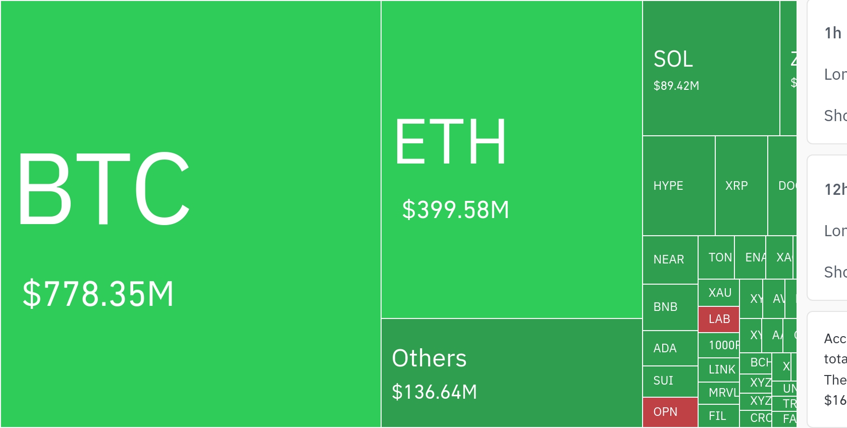 $1.2 Billion Crypto Liquidations Signal Volatility as Long Squeeze Hits BTC, ETH
