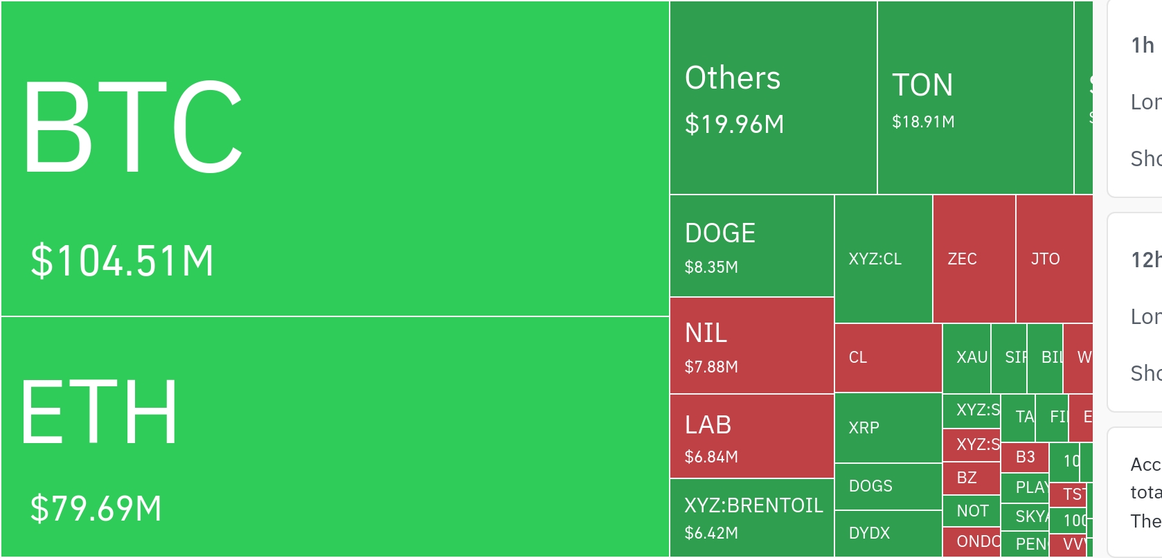 $245 Million Crypto Liquidations Hit as Bitcoin, Ethereum Lead Long Wipeout