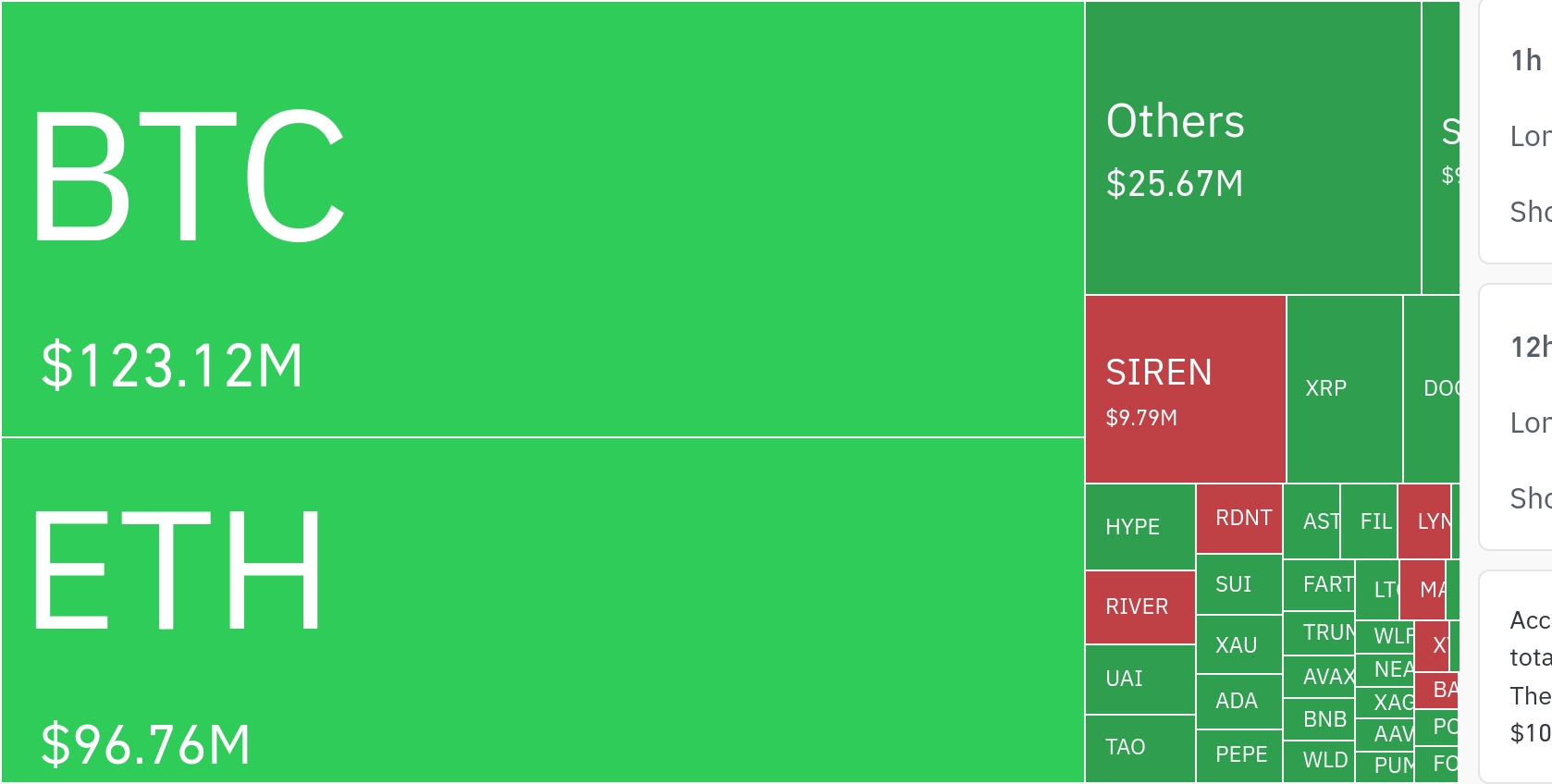$245 Million in Crypto Liquidations Hit BTC and ETH as Market Pulls Back