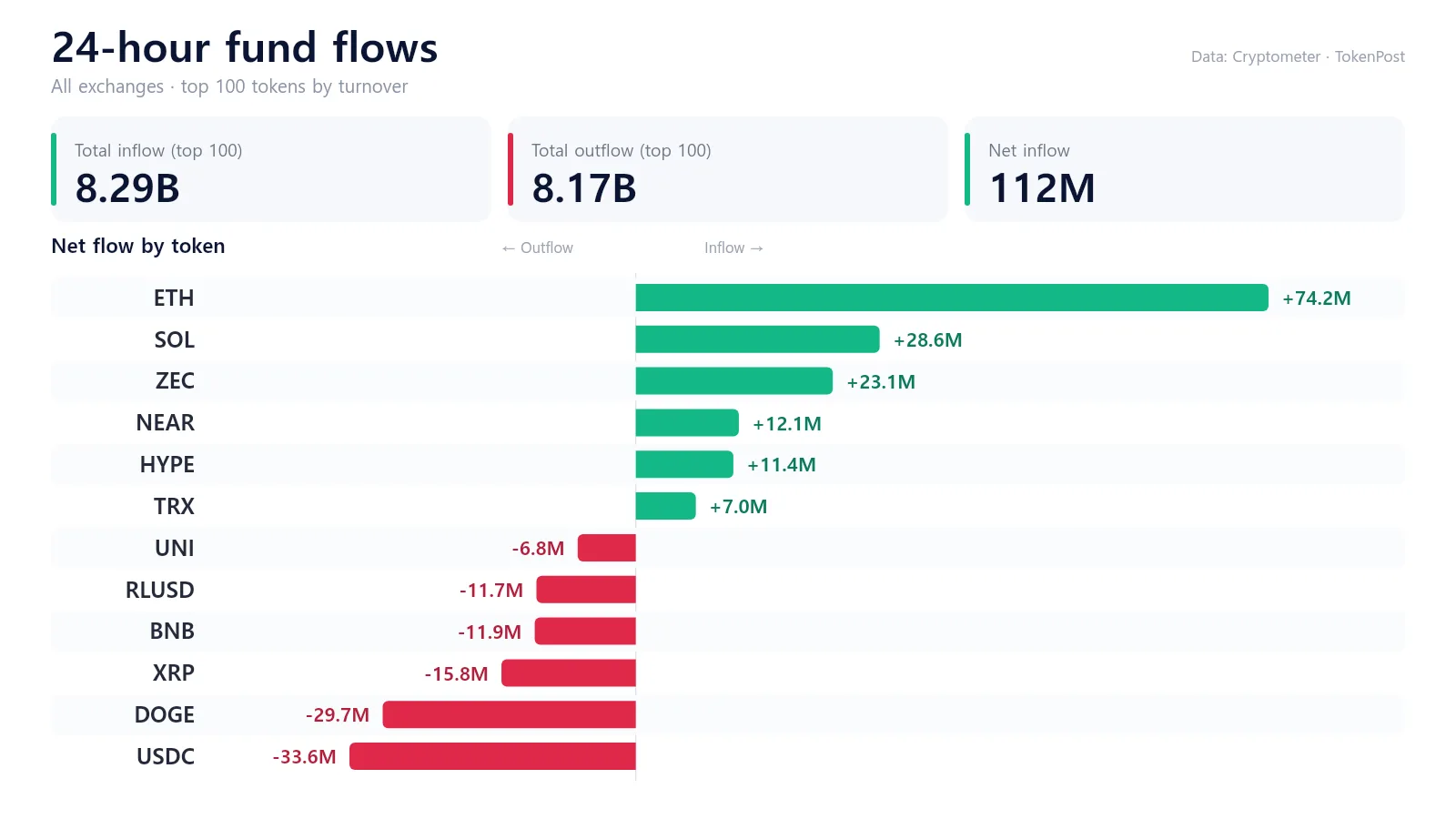 24-hour fund flows | ETH leads inflows as USDC and DOGE post outflows