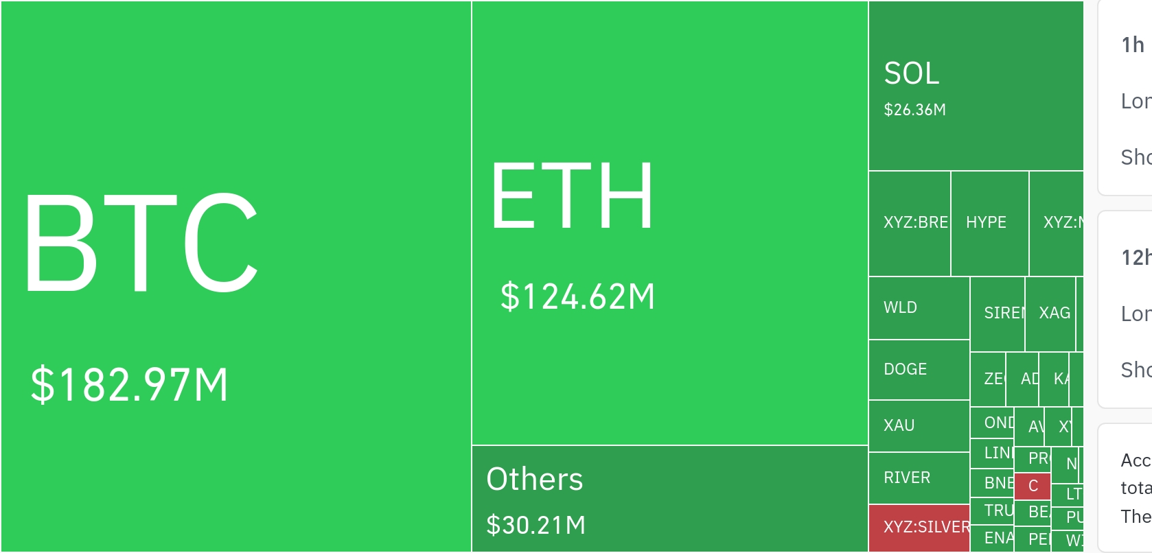 $364 Million in Crypto Liquidations as Bitcoin, Ether Lead Market Drop