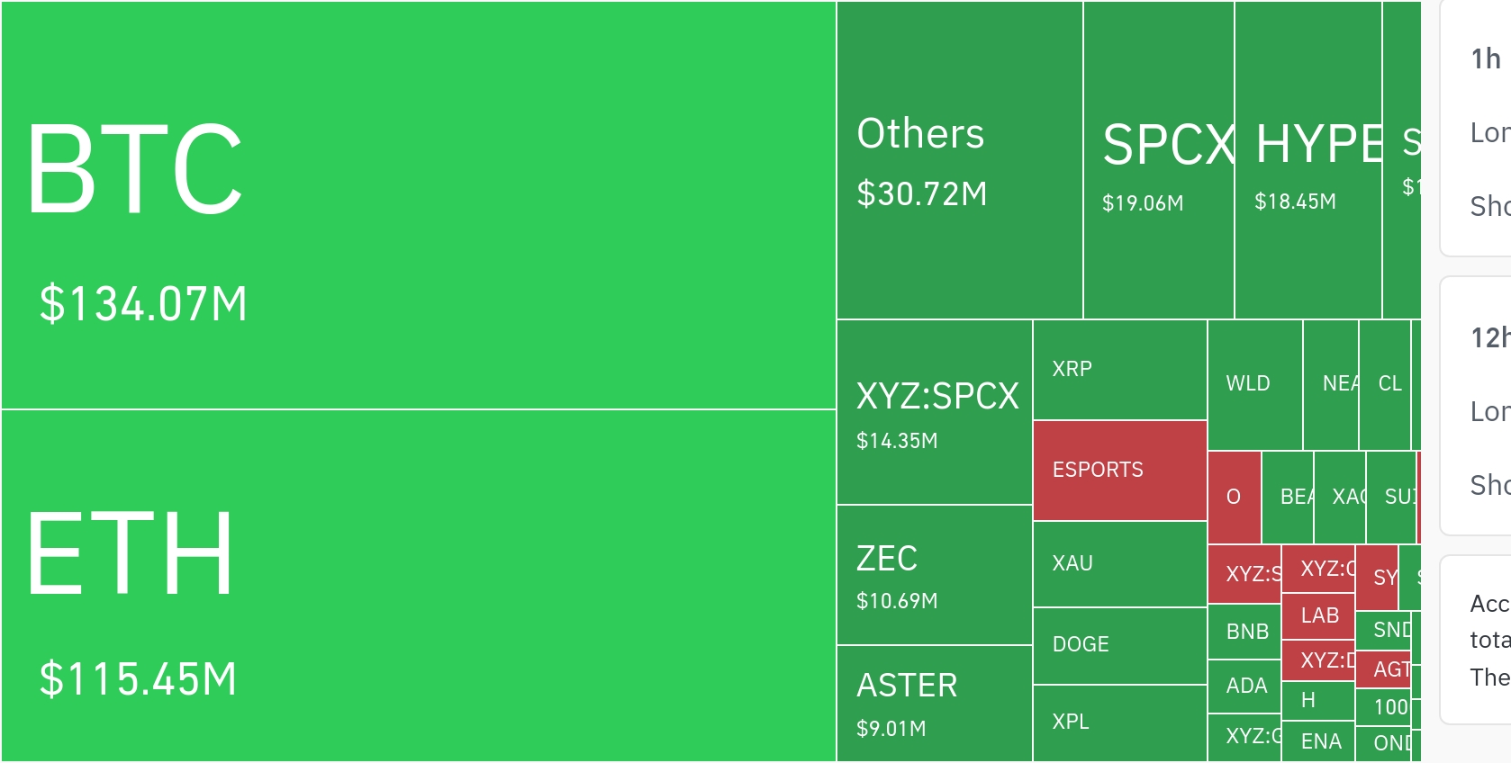 $460 Million in Crypto Liquidations as Bitcoin, Ethereum Rebound Triggers Short Squeeze