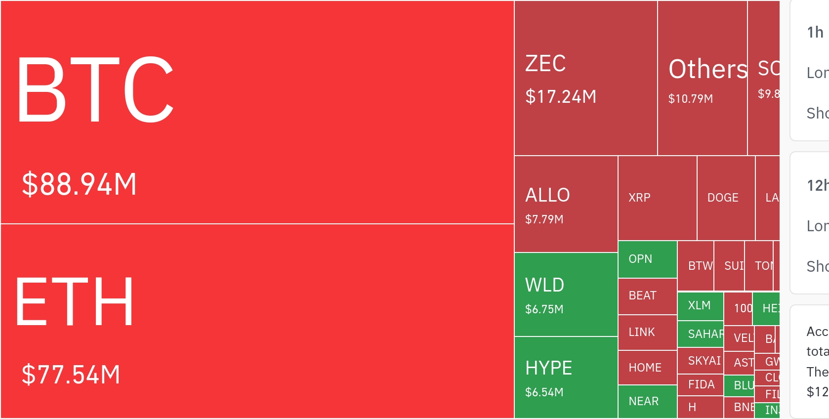 $4.7 Billion Crypto Liquidations Signal Short Squeeze as Bitcoin, Ethereum Rise