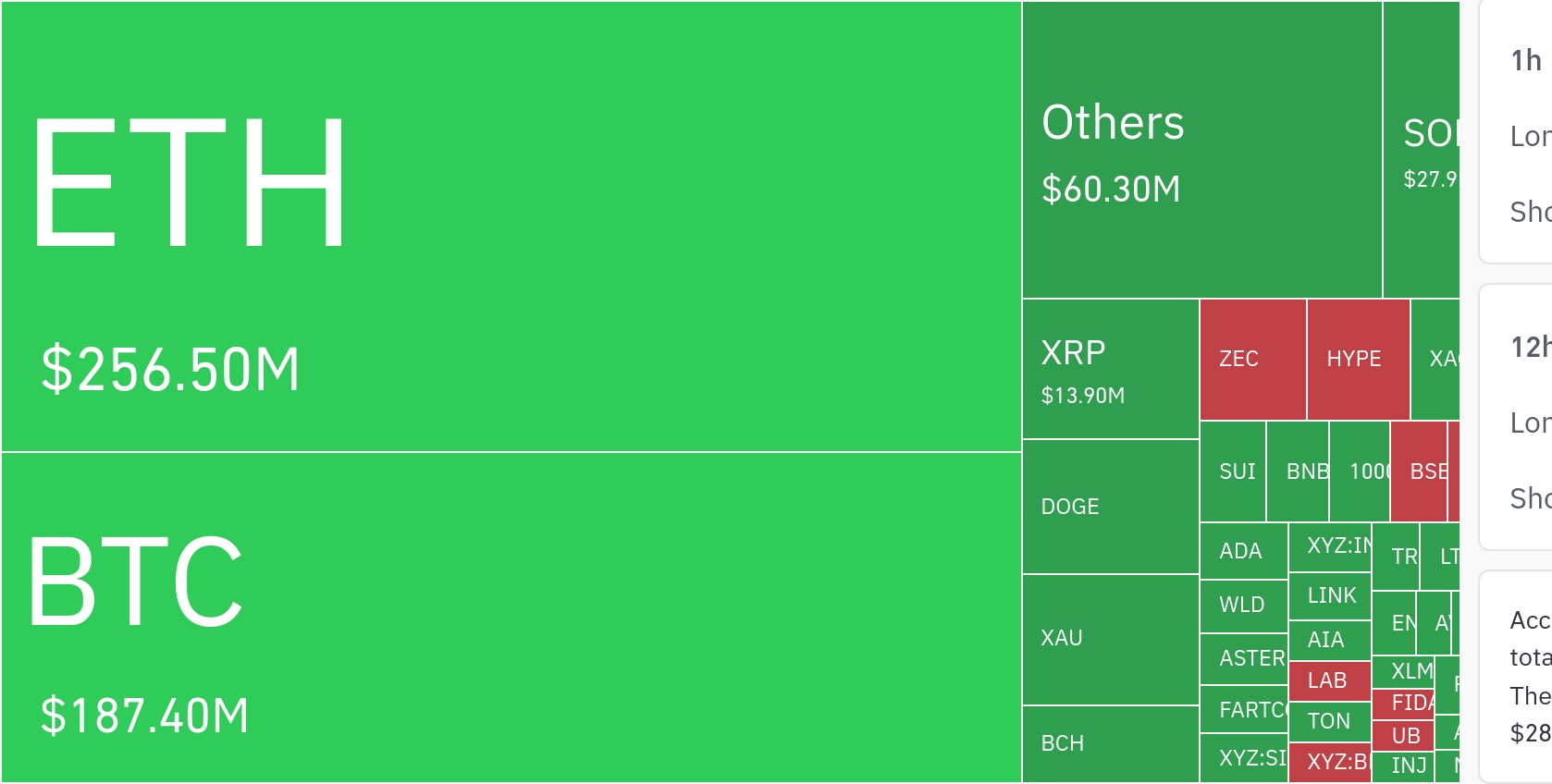 $545M Crypto Liquidations Wipe Out Leveraged Longs as Bitcoin, Ethereum Slip