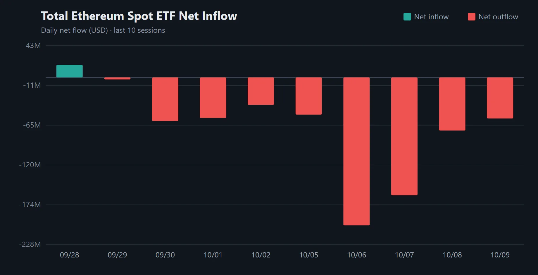 $56.1 million exits as spot Ethereum ETFs extend outflow streak to 9 trading days