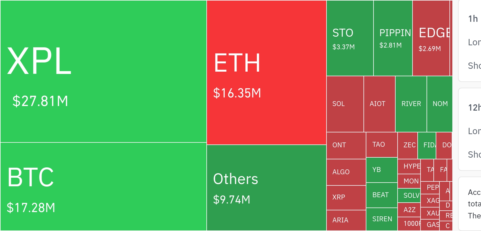 ビットコイン$66.9K支持線が危機的、過去24時間で7100万ドル清算