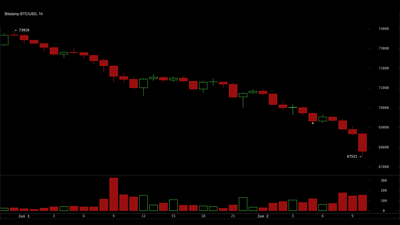 86% Long Liquidation Wave Exposes Bitcoin's Breakdown Below $68K as ETF Pressure Builds