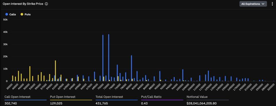 A $5 billion cluster has formed in bitcoin options. It tells a bullish story