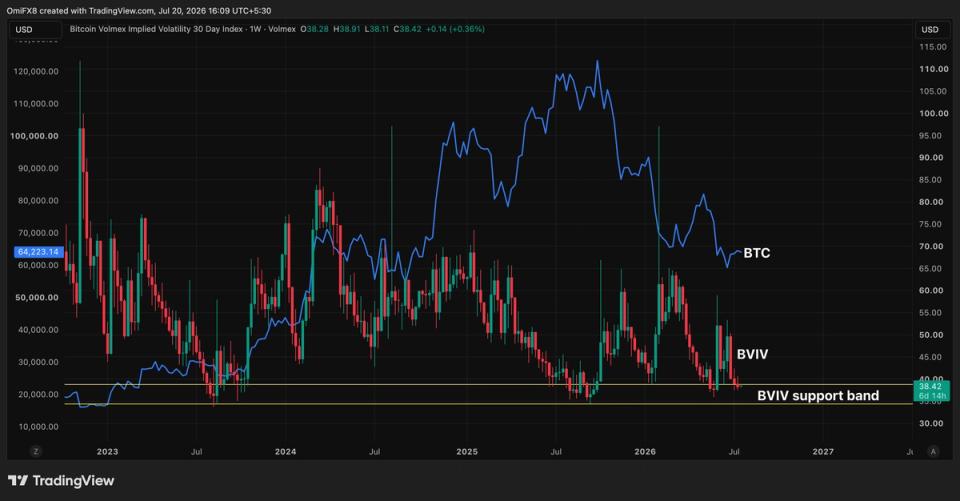 A bitcoin 'volmageddon' may be brewing, key indicator suggests