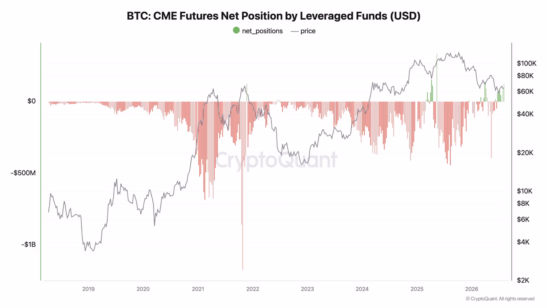 A rare CME shift: Hedge funds abandon structural shorts to bet on a bitcoin rally