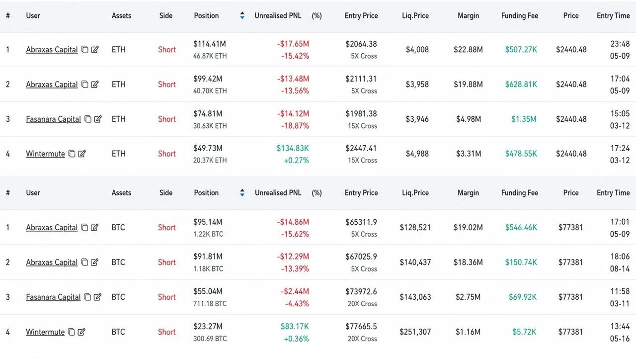 Abraxas Builds $783M Hyperliquid Short, Hedges ETH as BTC Hits $77.5K