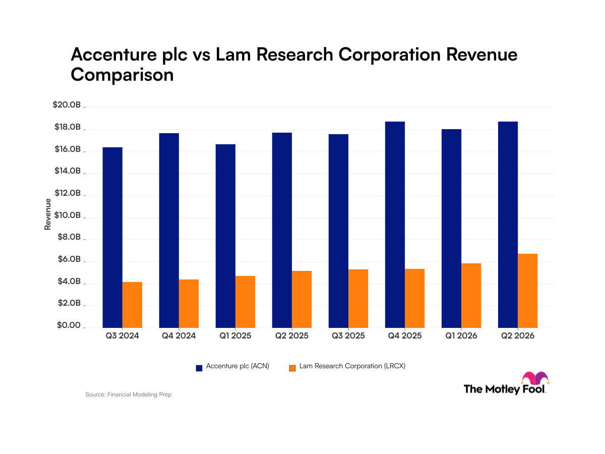 Accenture vs. Lam Research: A Comparison of Revenue Growth and Stability