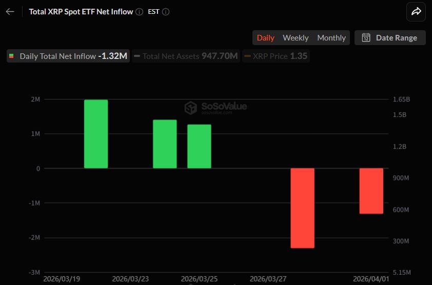 Altcoin ETF Inflows Stall as XRP Sees $1.32 Million Outflow