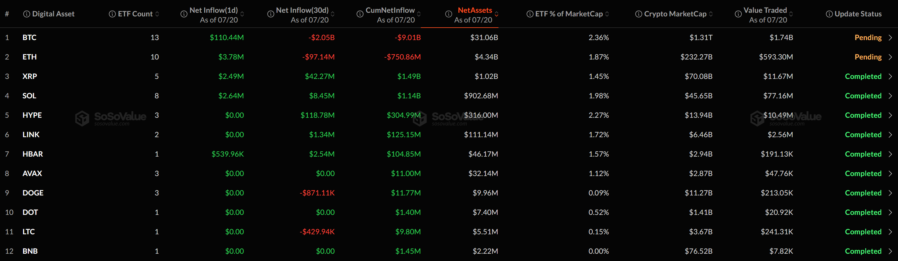Altcoin ETFs See Limited Inflows as XRP, Solana, Hedera جذب Selective Demand