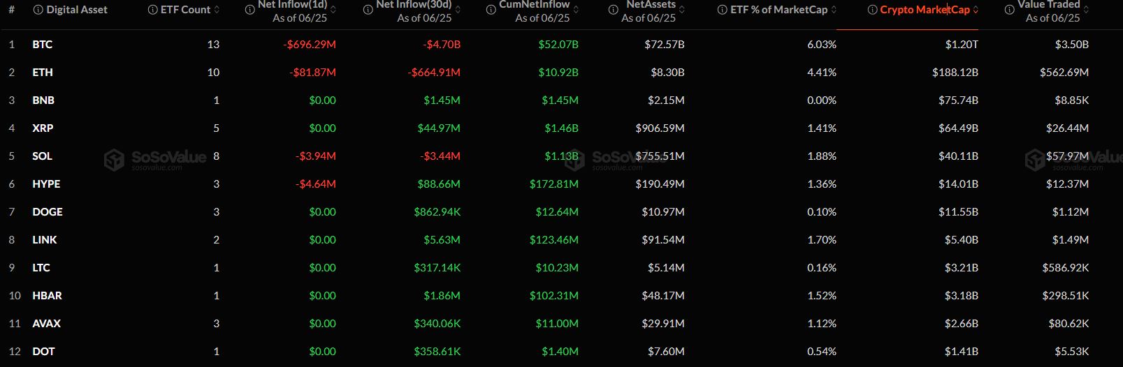 Altcoin ETFs See Muted Flows as Solana, Hyperliquid Face Outflows