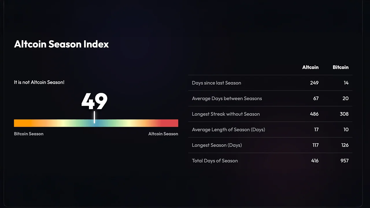 Altcoin Season Index at 49 — Traders Need Bitcoin Dominance Below 55% to Trigger Rotation