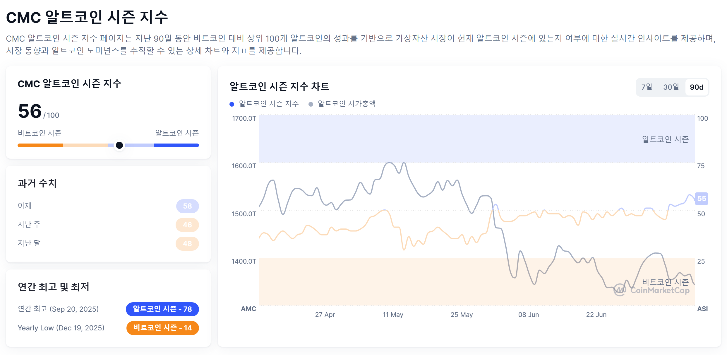 Altcoin Season Index Hits 56 as Bitcoin Dominance Holds Market Lead
