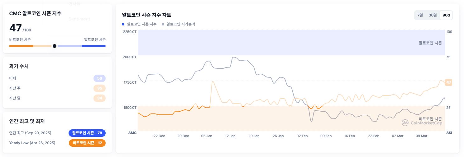 Altcoin Season Index Rises to 47, but Bitcoin Dominance Holds Firm