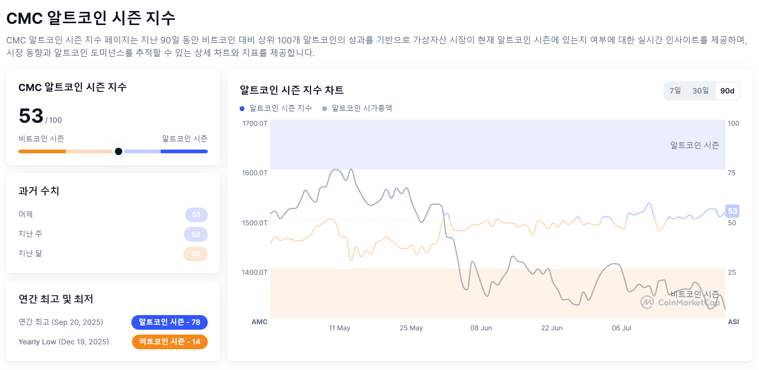 Altcoin Season Index Rises to 53 but Bitcoin Dominance Keeps Market in Neutral