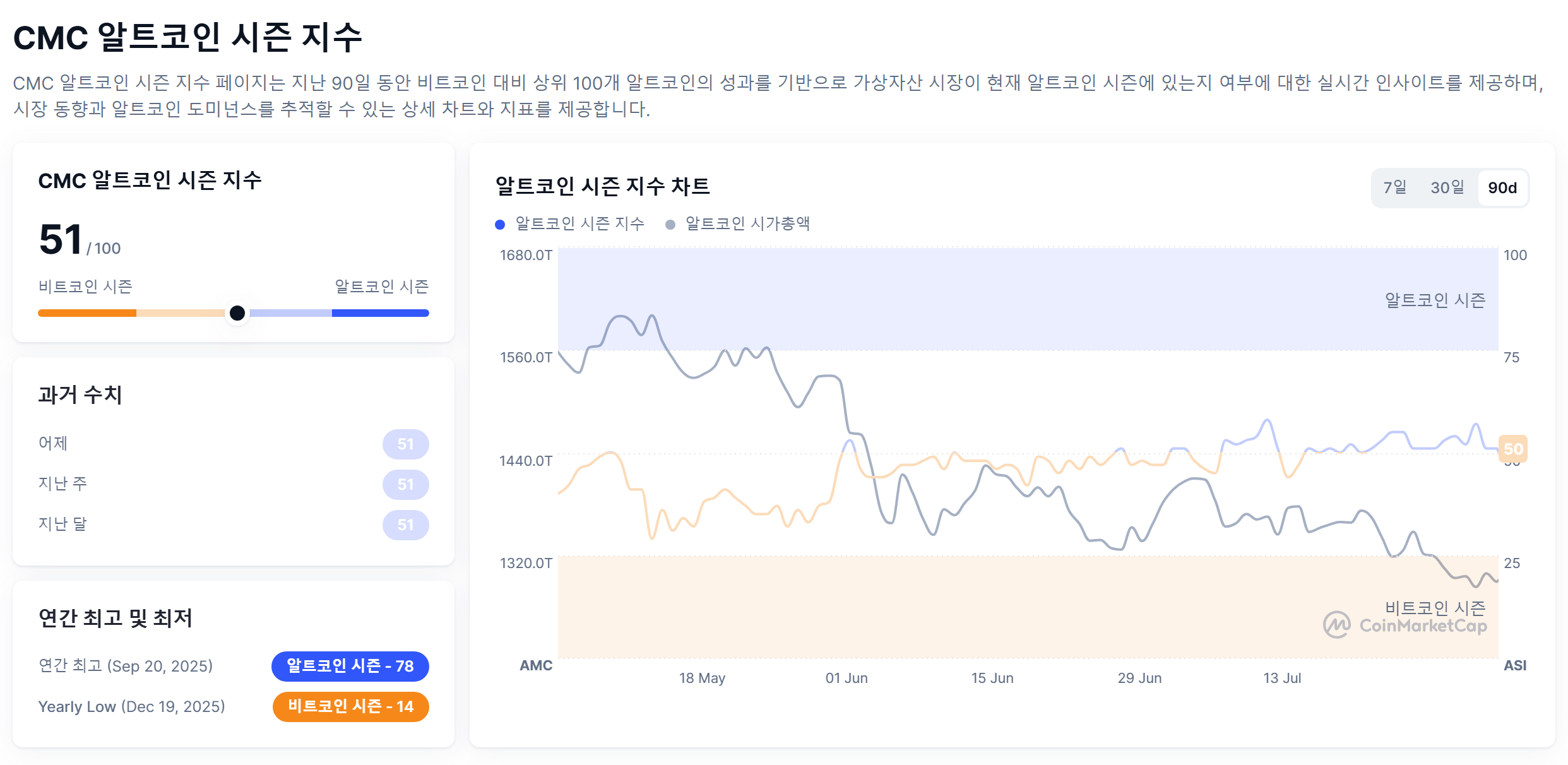 Altcoin Season Index Stalls at 51 as Bitcoin Dominance Holds Above 58%