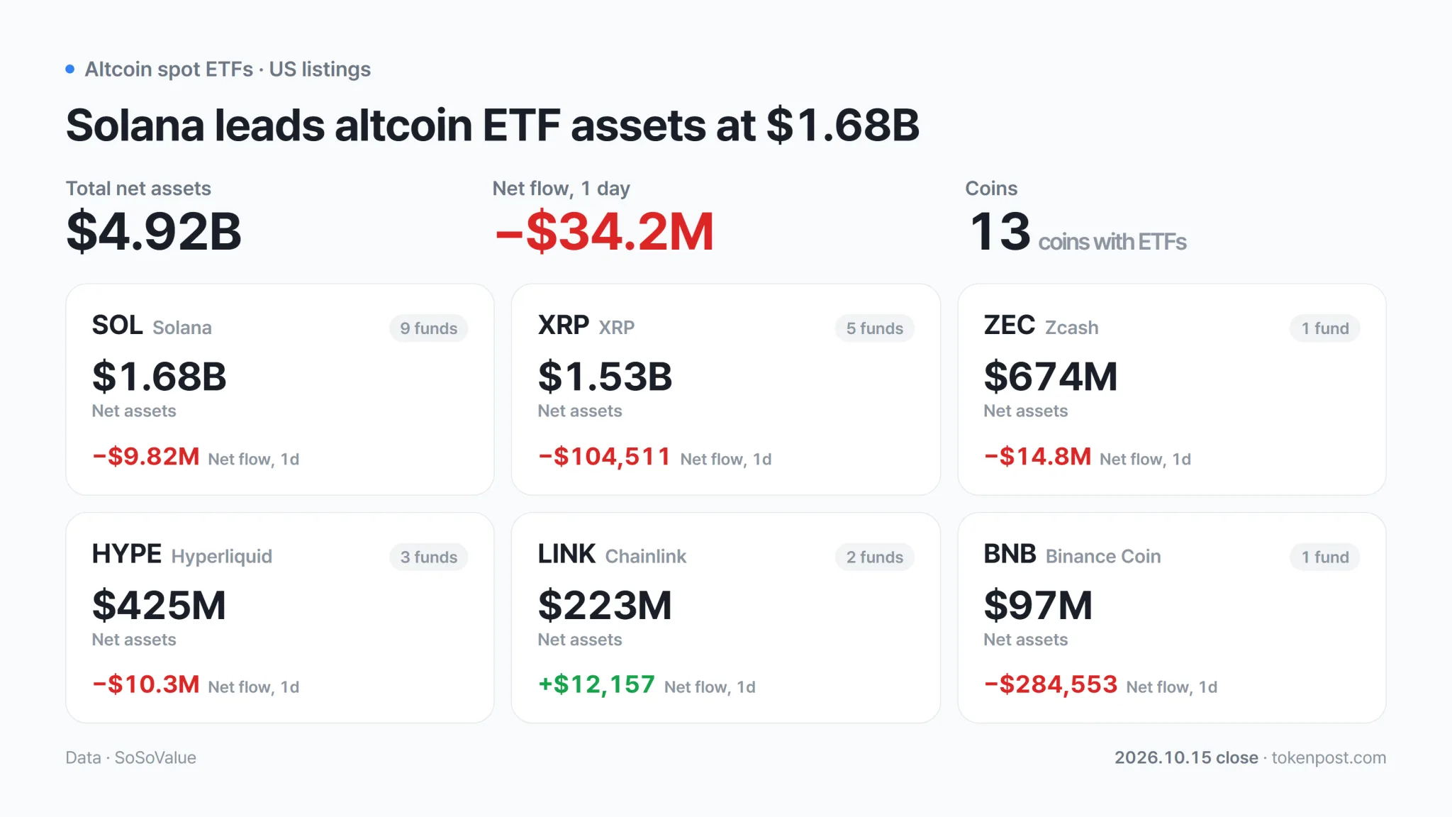 Altcoin spot ETFs: LINK, NEAR see inflows; XRP, SOL and four others post outflows