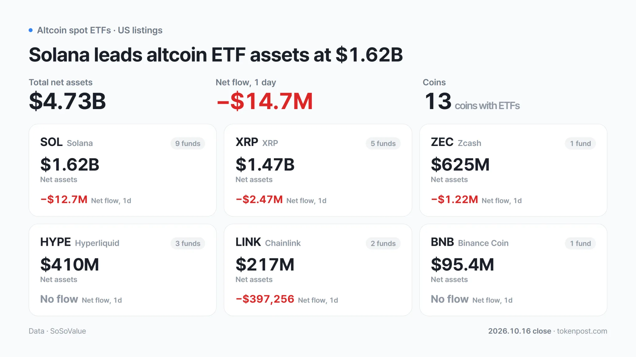 Altcoin spot ETFs: NEAR alone draws inflows as XRP, SOL and three others see outflows