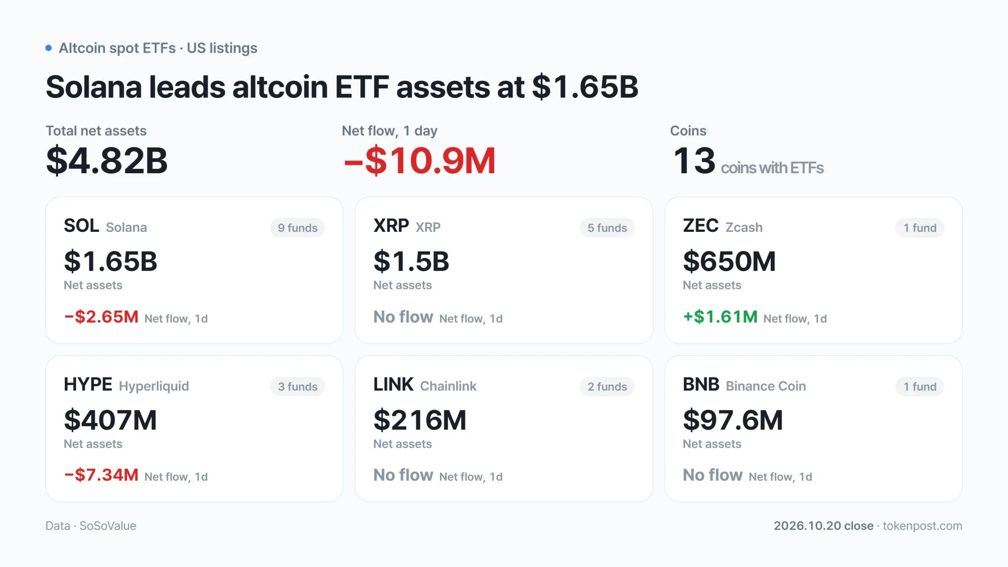 [Altcoin spot ETFs] ZEC draws $1.61 million as SOL, HYPE and NEAR post outflows