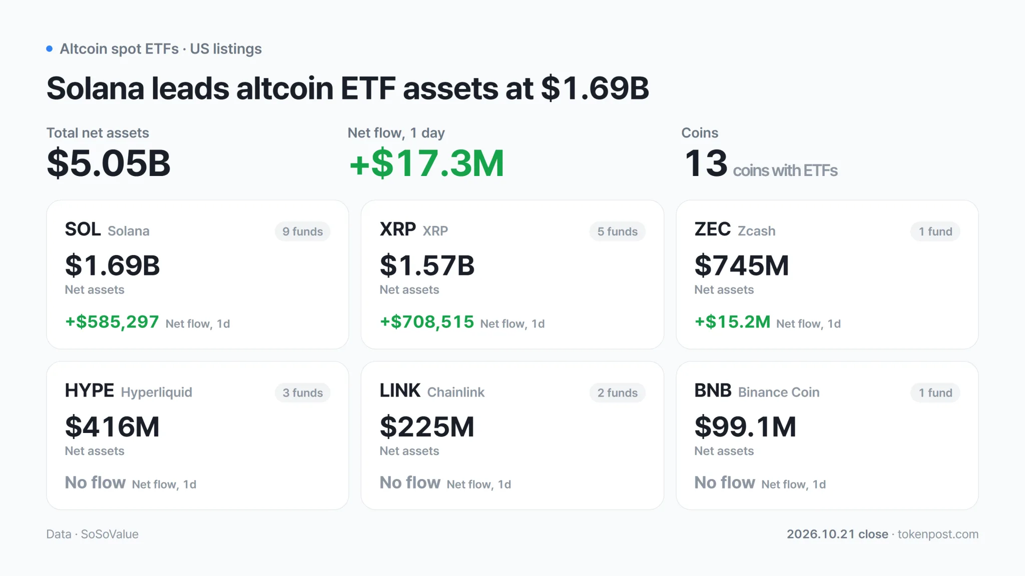 [Altcoin spot ETFs] ZEC, XRP among four assets drawing inflows; others flat