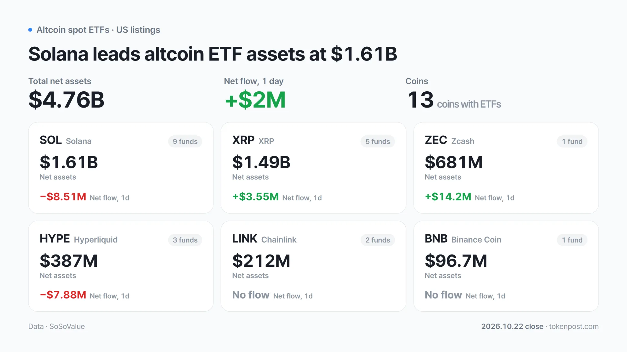 [Altcoin spot ETFs] ZEC, XRP among four with inflows; SOL and HYPE post outflows