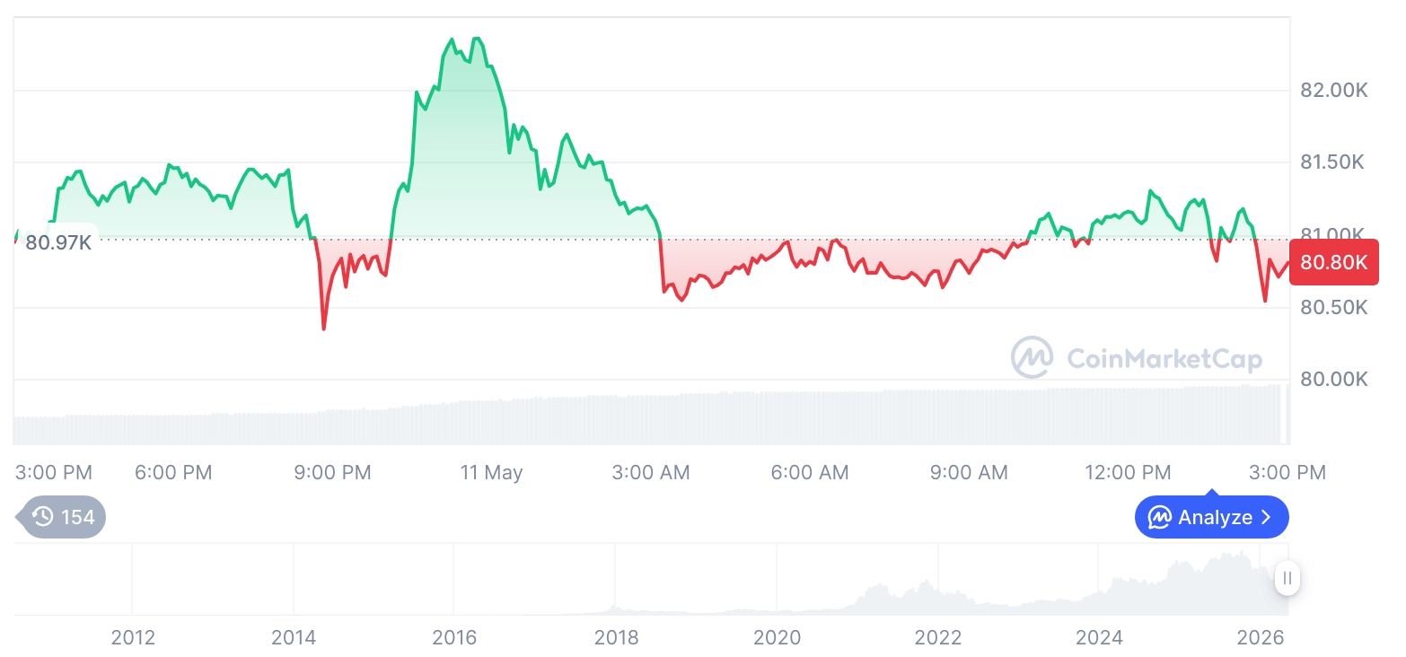 Altcoins Gain as Bitcoin, Ethereum Stall While Derivatives Volume Doubles