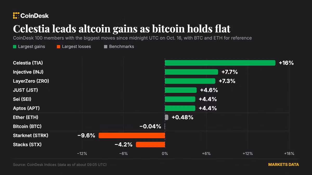 Altcoins outpace bitcoin as celestia jumps 16%, Warsh silent on interest-rate plans