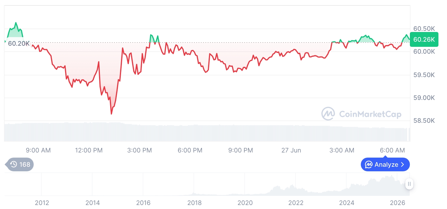 Altcoins Outperform as Bitcoin, Ethereum Trade Flat in Rotation-Driven Market