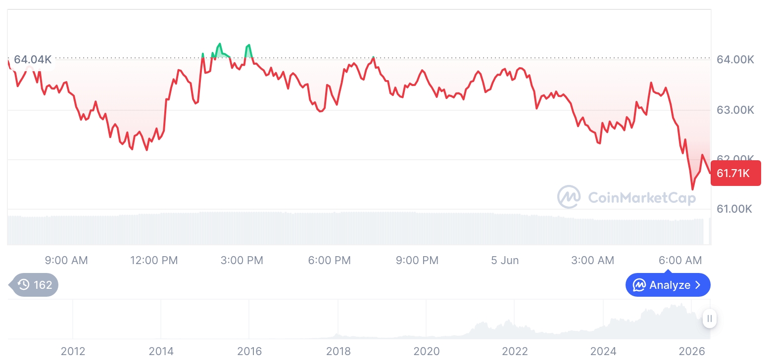 Altcoins Slide as Bitcoin Dominance Rises in Broad Crypto Market Sell-Off