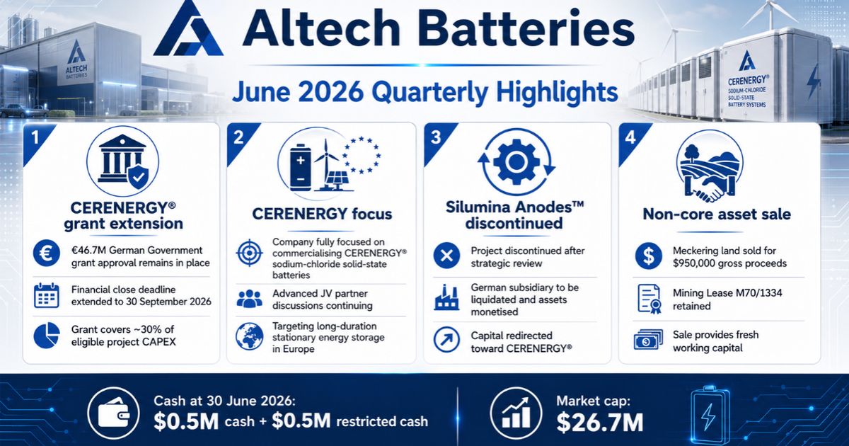 Altech Batteries sharpens CERENERGY focus after securing grant extension in June quarter