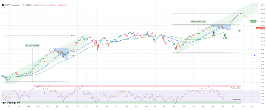 Analyst sets date when Nvidia stock will trade at $245