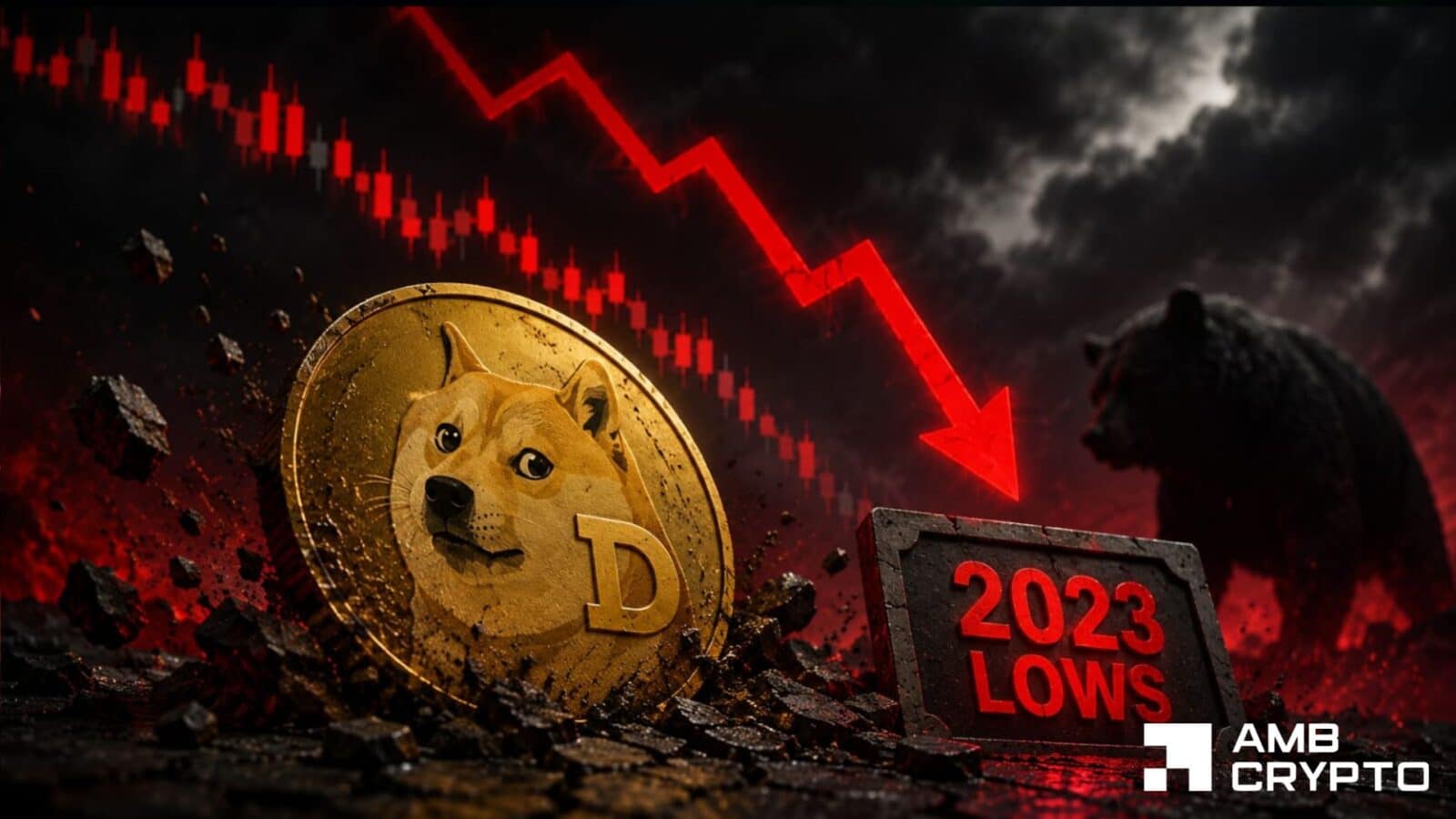 Analyzing Dogecoin's hit to 2023 lows – Can DOGE reclaim $0.07?