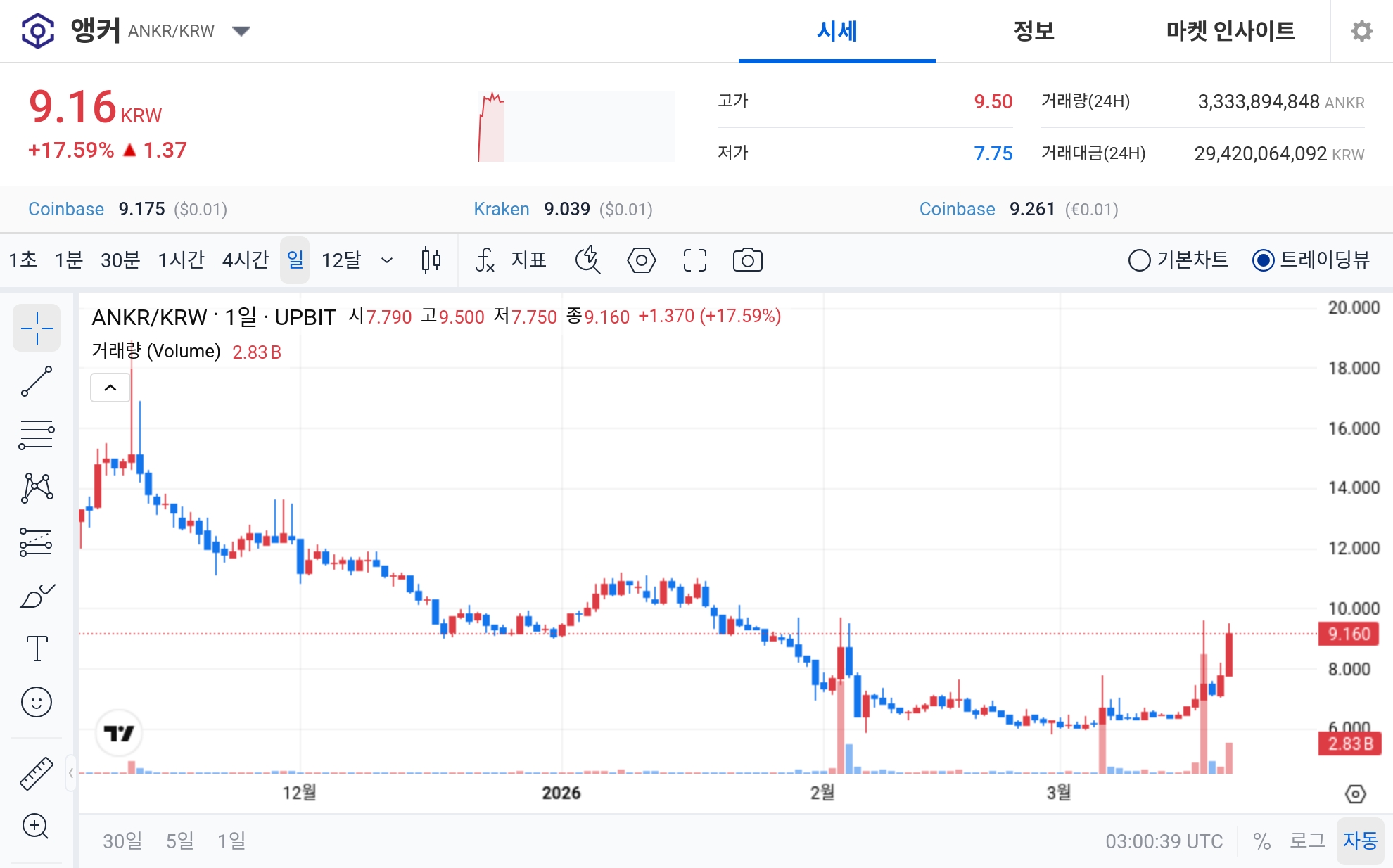 ANKR Jumps 18% in Korea as ‘Extreme Greed' Signal Hits Upbit