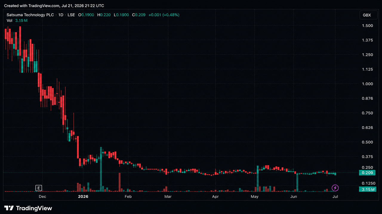 Another Bitcoin Treasury Firm Is Shutting Down. What Satsuma's Vote Means for Investors