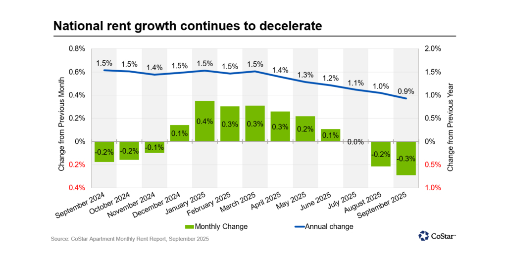 Apartments.com Releases Multifamily Rent Growth Report for September 2025