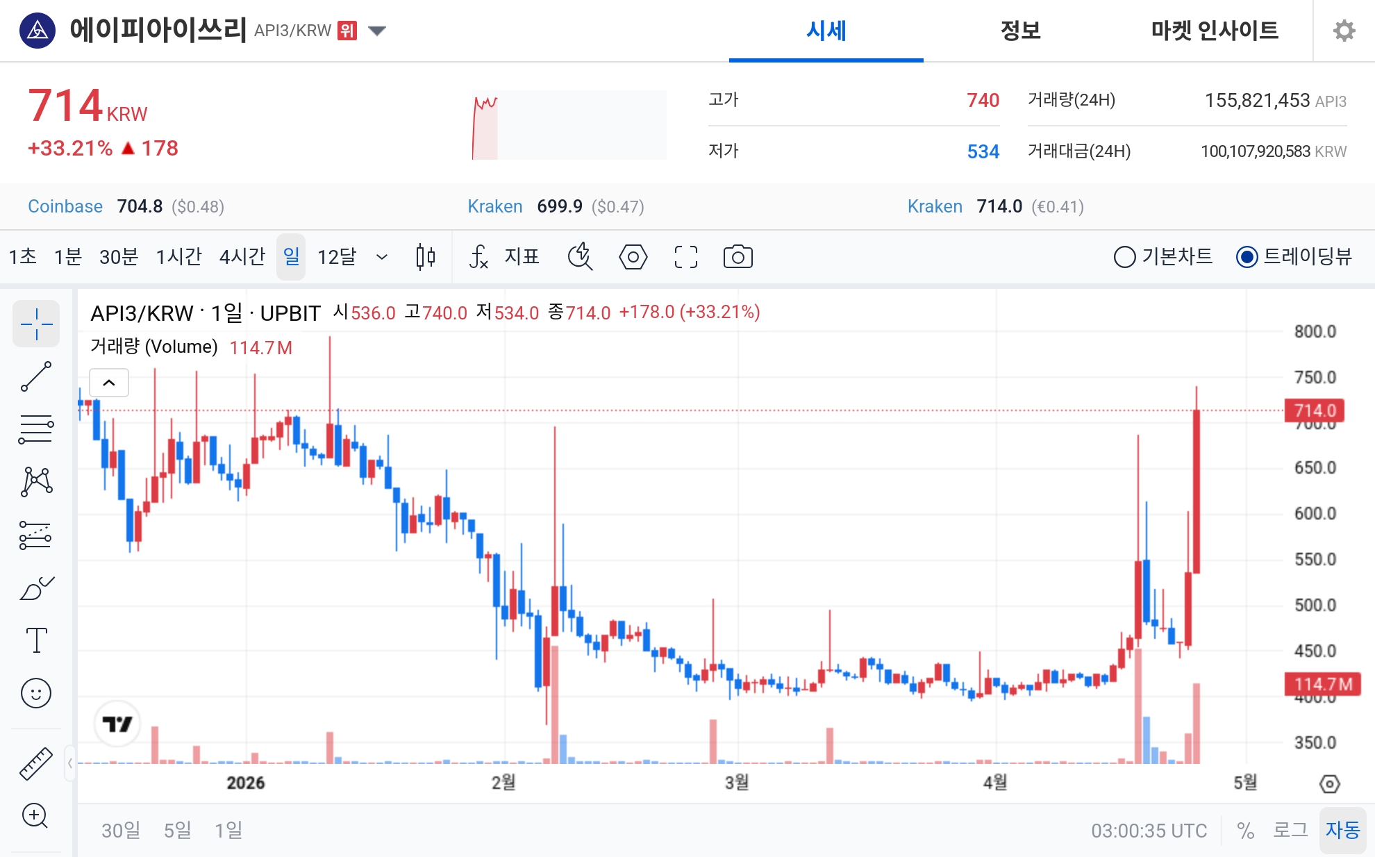 API3 Surges 33% on Upbit as Trading Volume and Greed Spike