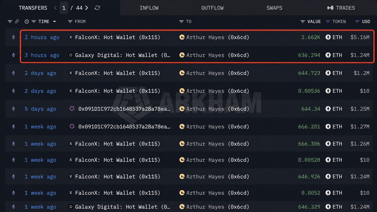 Arthur Hayes Buys $6.39 Million More ETH Despite a $301K Paper Loss: Here's What He's Betting on