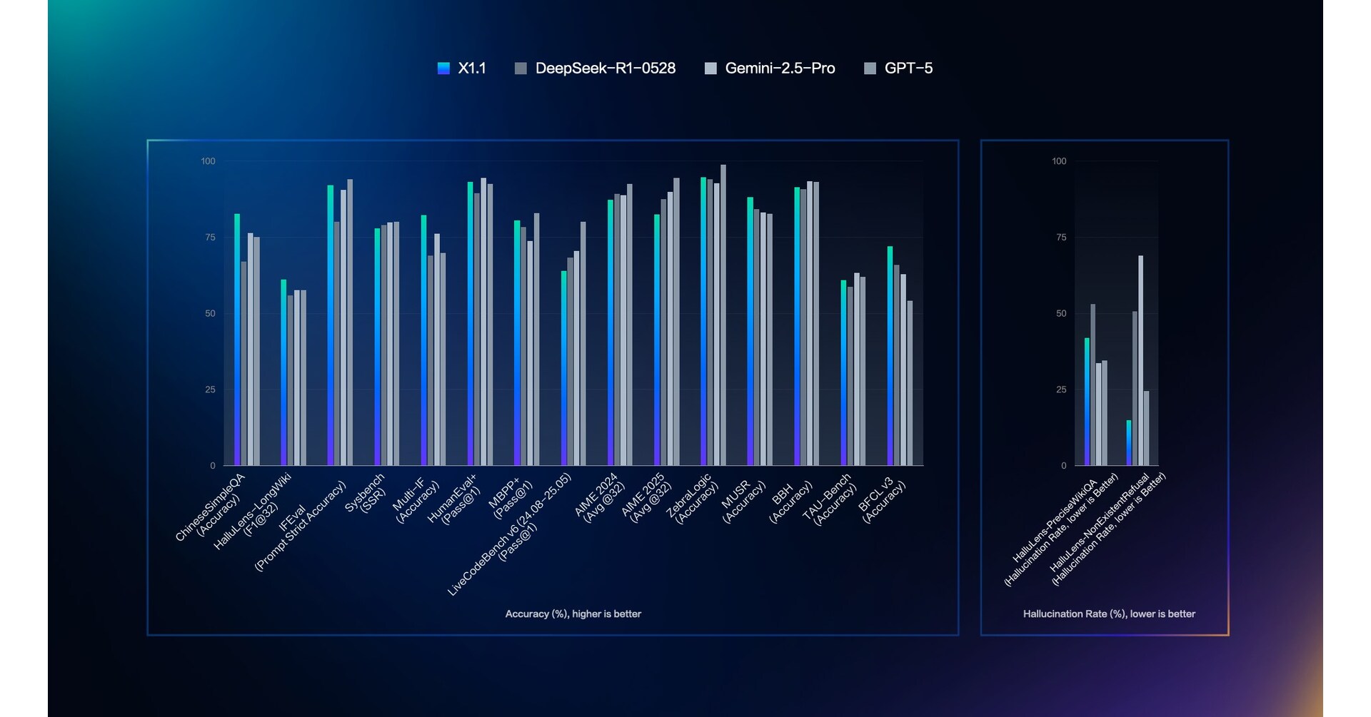 Baidu Unveils Reasoning Model ERNIE X1.1 with Upgrades in Key Capabilities