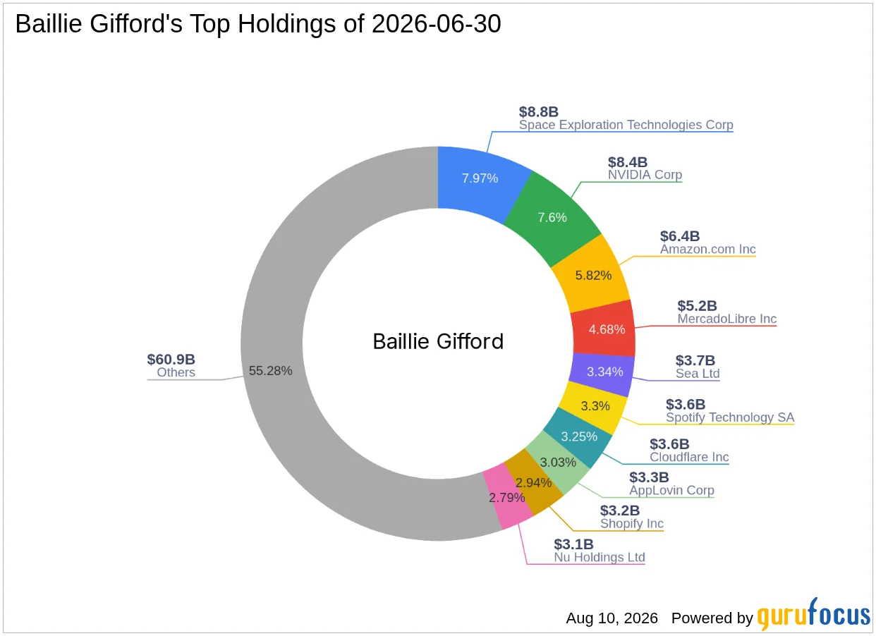 Baillie Gifford Trims e.l.f. Beauty Inc (ELF) Stake -- Shares Still 43% Undervalued on GF Value