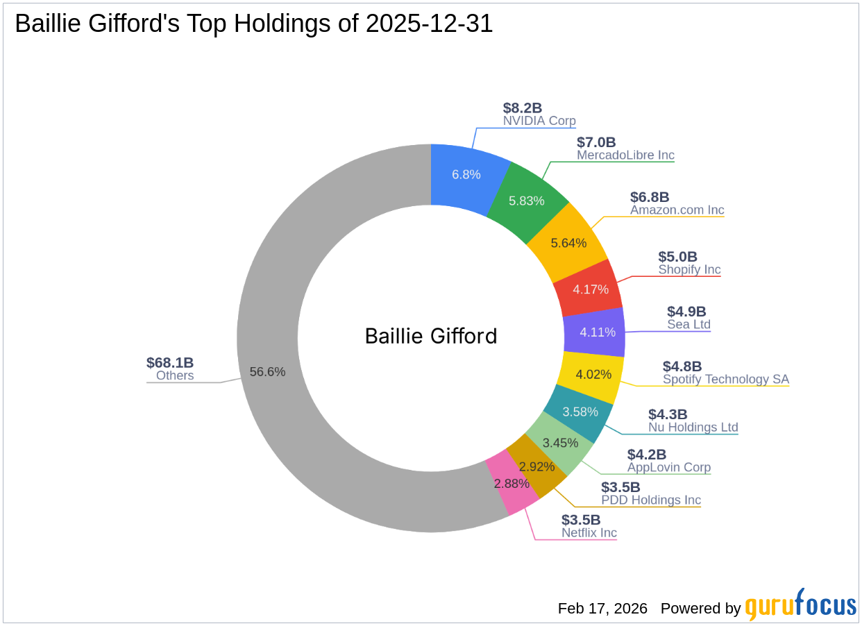 Baillie Gifford's Strategic Acquisition of Samsara Inc Shares