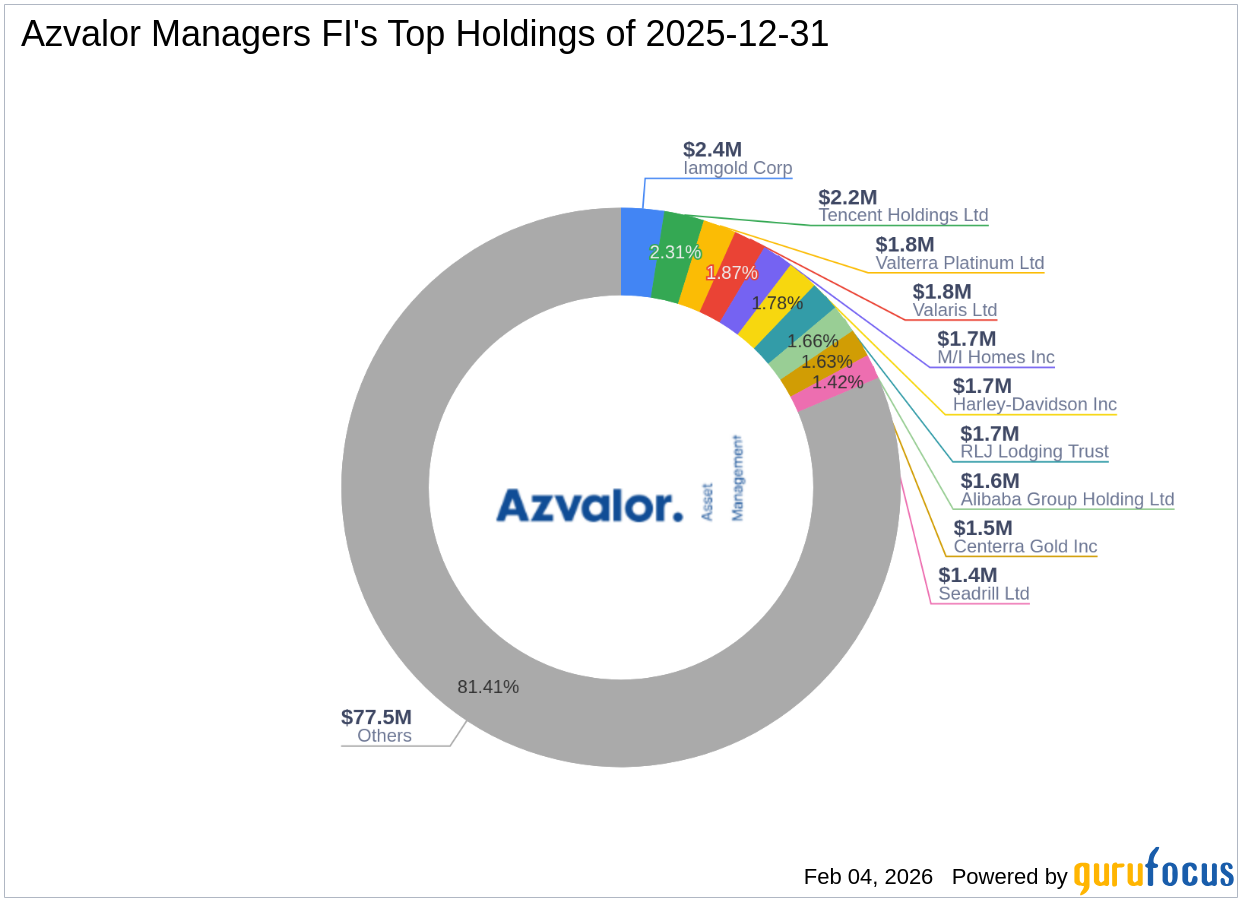 Barrick Mining Corp: A Significant Exit by Azvalor Managers FI with a -3.38% Impact