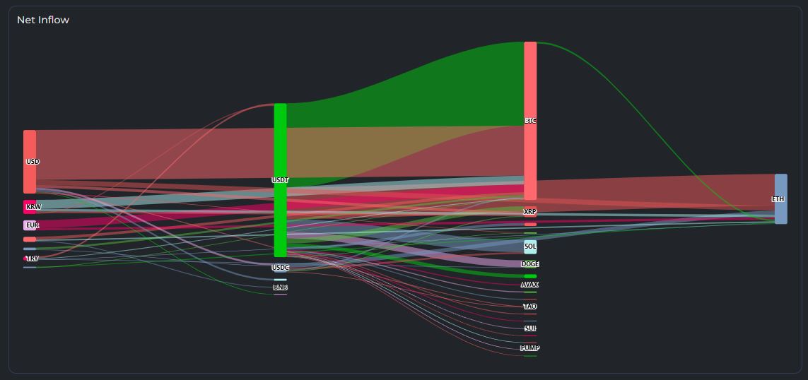 Bitcoin جذب $70M Inflows as Traders Rotate From Altcoins, Solana Sees Outflows