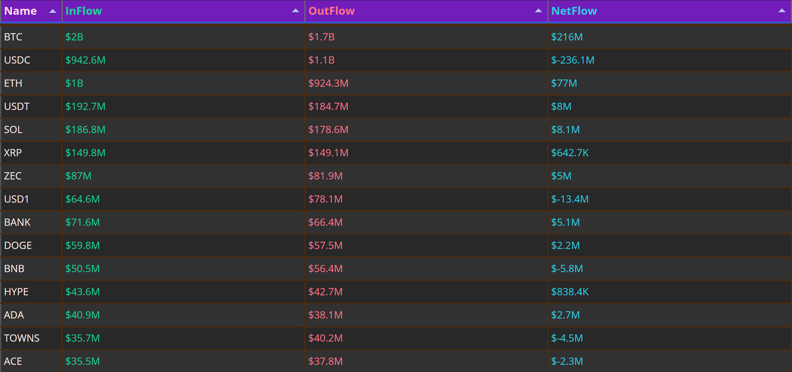 Bitcoin and Ethereum See Net Inflows as USDC Records $236 Million Outflow