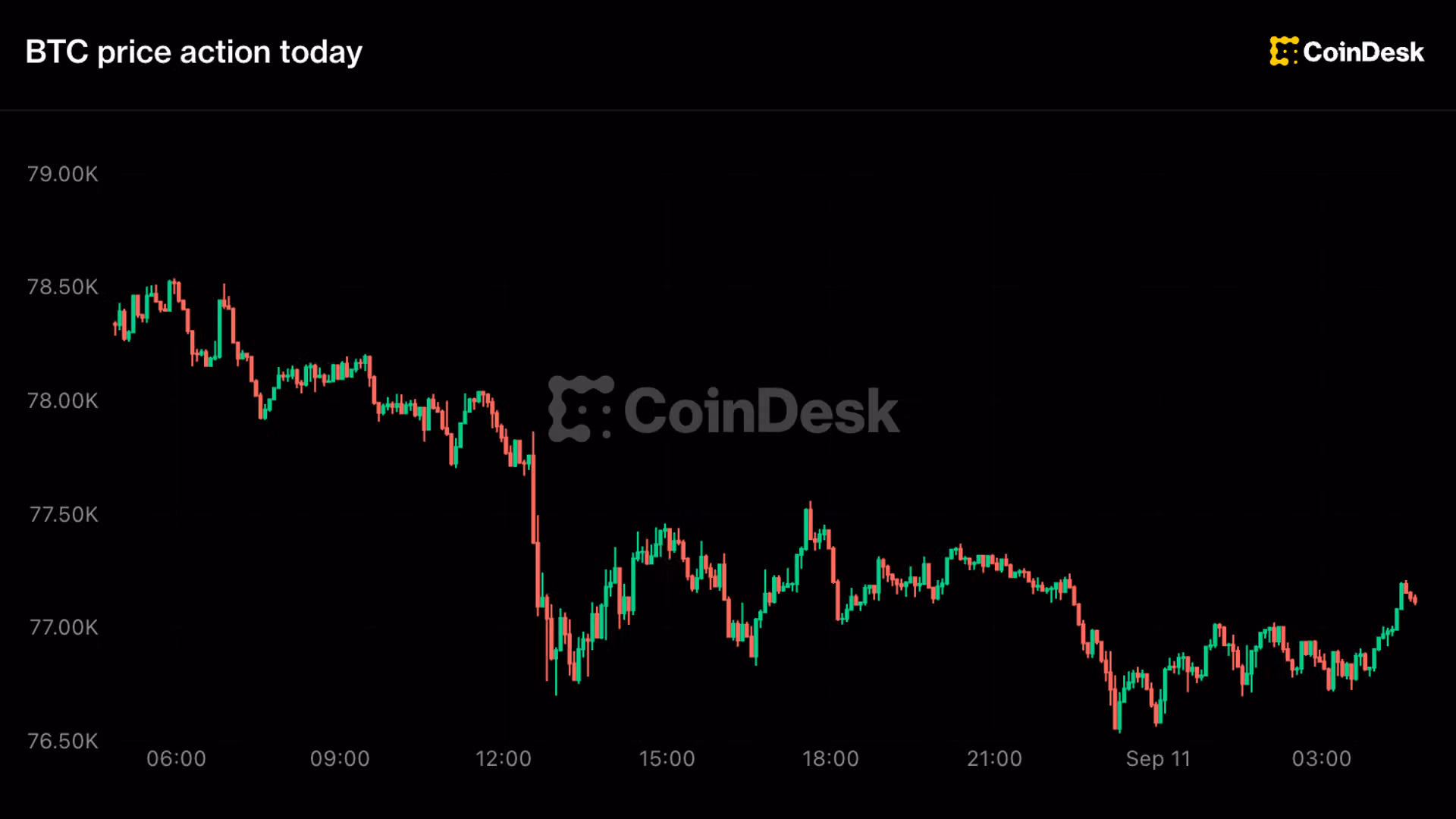Bitcoin below $77,000, Zcash leads losses as traders bet on a Fed rate hike