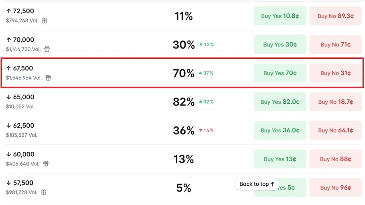 Bitcoin Bettors Give BTC 70% Odds of Hitting $67,500 in July as Traders Eye a Rebound From $65K